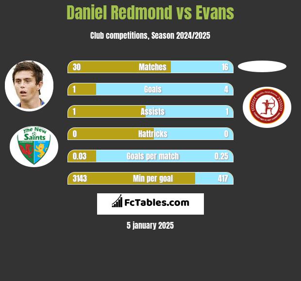 Daniel Redmond vs Evans h2h player stats