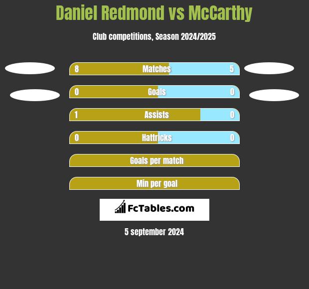 Daniel Redmond vs McCarthy h2h player stats