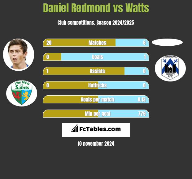 Daniel Redmond vs Watts h2h player stats