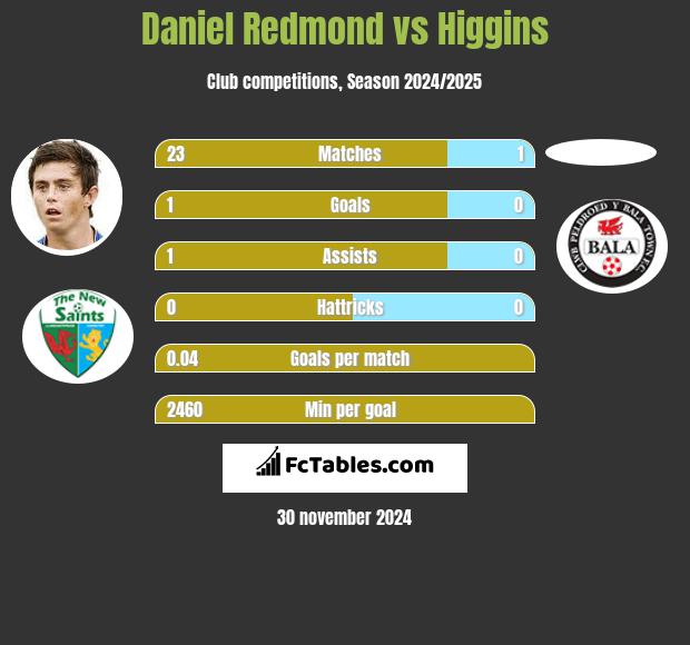 Daniel Redmond vs Higgins h2h player stats