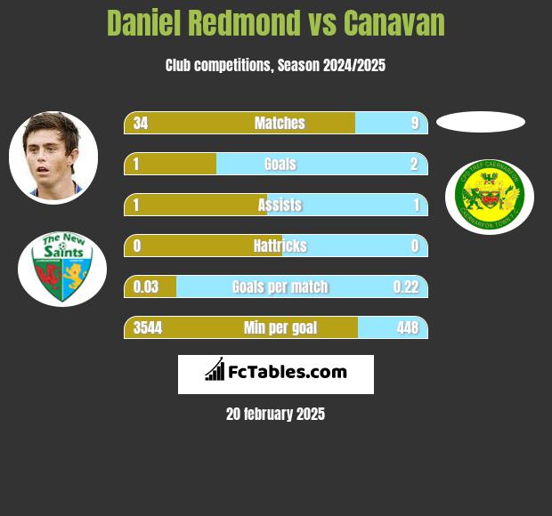 Daniel Redmond vs Canavan h2h player stats