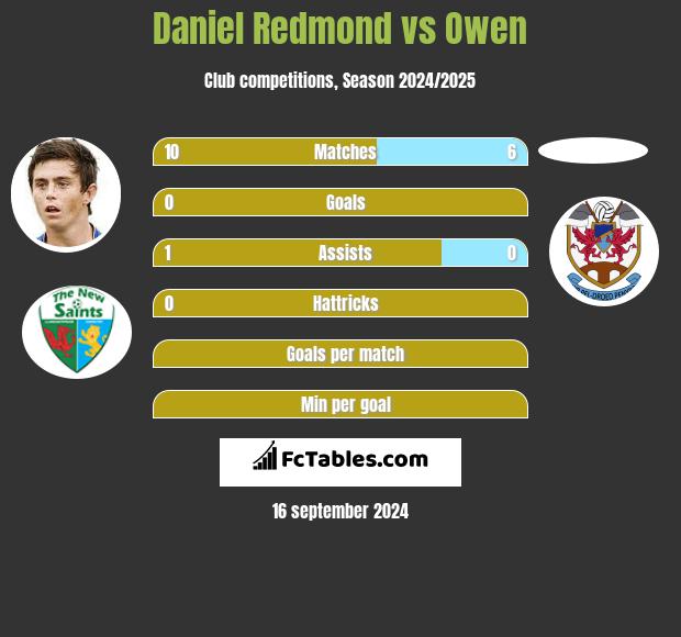 Daniel Redmond vs Owen h2h player stats