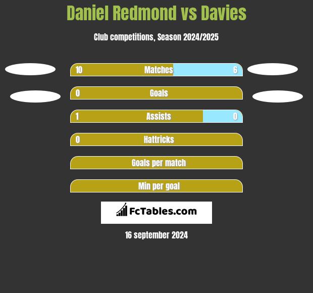 Daniel Redmond vs Davies h2h player stats