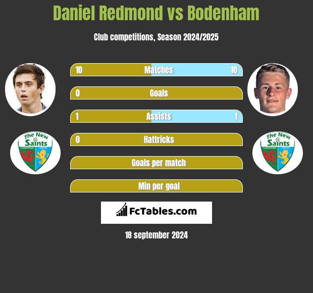 Daniel Redmond vs Bodenham h2h player stats