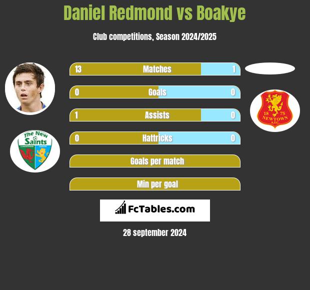 Daniel Redmond vs Boakye h2h player stats