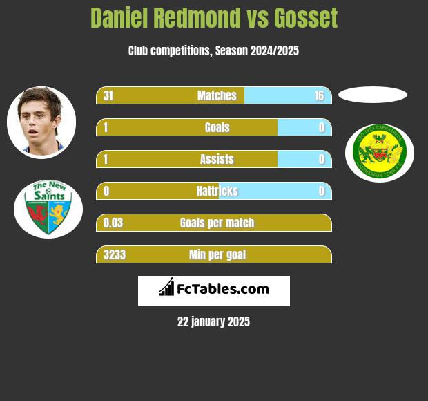 Daniel Redmond vs Gosset h2h player stats