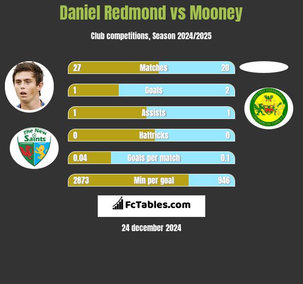 Daniel Redmond vs Mooney h2h player stats