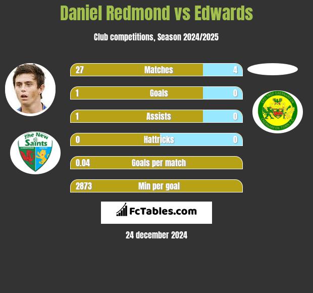 Daniel Redmond vs Edwards h2h player stats