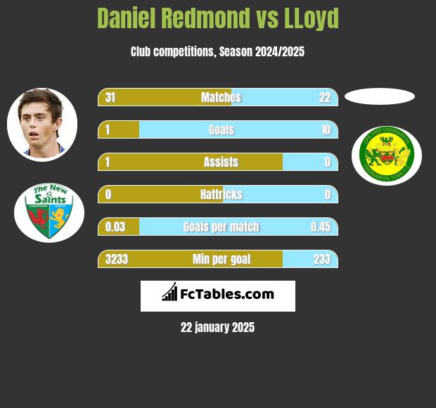 Daniel Redmond vs LLoyd h2h player stats