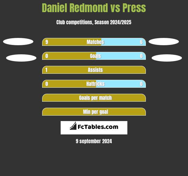 Daniel Redmond vs Press h2h player stats