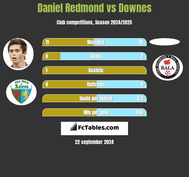 Daniel Redmond vs Downes h2h player stats