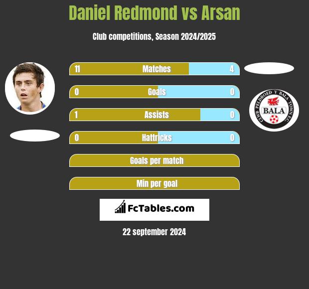 Daniel Redmond vs Arsan h2h player stats