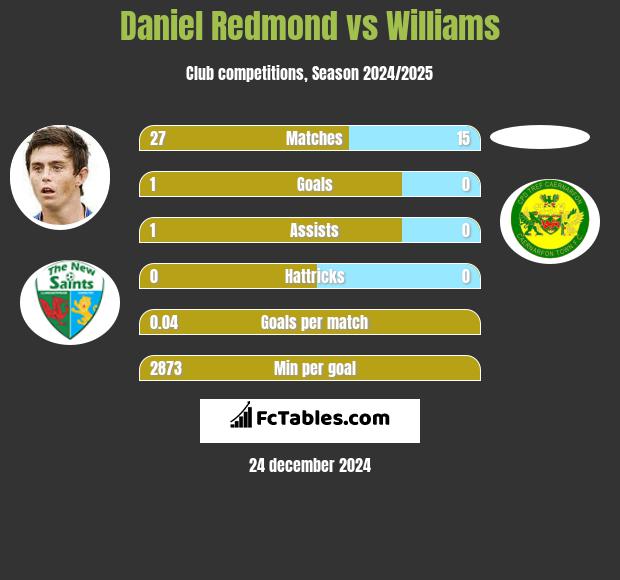 Daniel Redmond vs Williams h2h player stats