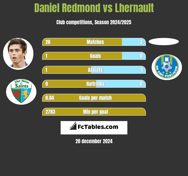 Daniel Redmond vs Lhernault h2h player stats