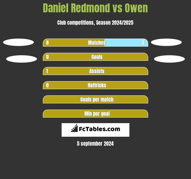 Daniel Redmond vs Owen h2h player stats