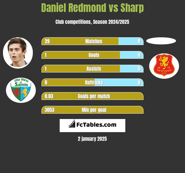 Daniel Redmond vs Sharp h2h player stats