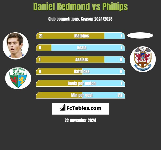 Daniel Redmond vs Phillips h2h player stats