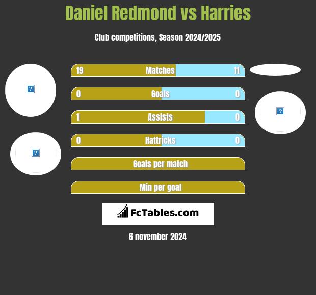 Daniel Redmond vs Harries h2h player stats