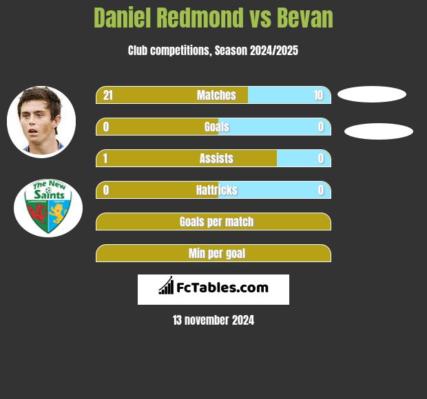 Daniel Redmond vs Bevan h2h player stats