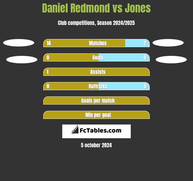 Daniel Redmond vs Jones h2h player stats