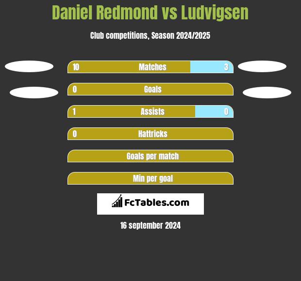 Daniel Redmond vs Ludvigsen h2h player stats