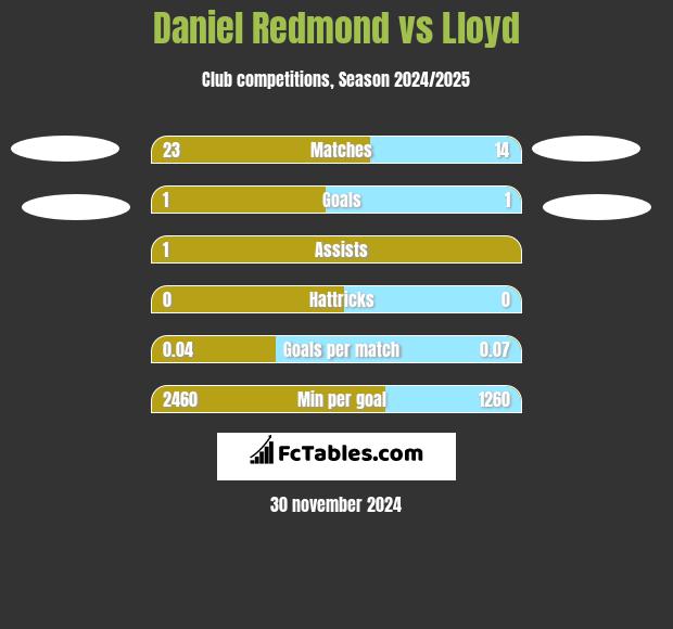 Daniel Redmond vs Lloyd h2h player stats