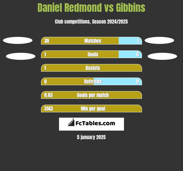 Daniel Redmond vs Gibbins h2h player stats