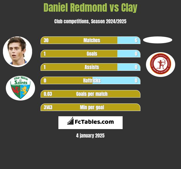 Daniel Redmond vs Clay h2h player stats