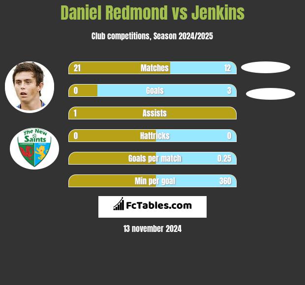 Daniel Redmond vs Jenkins h2h player stats