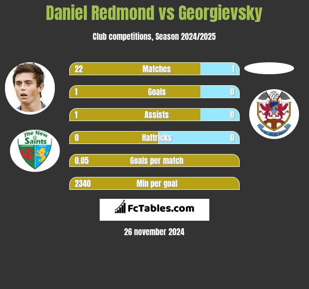 Daniel Redmond vs Georgievsky h2h player stats