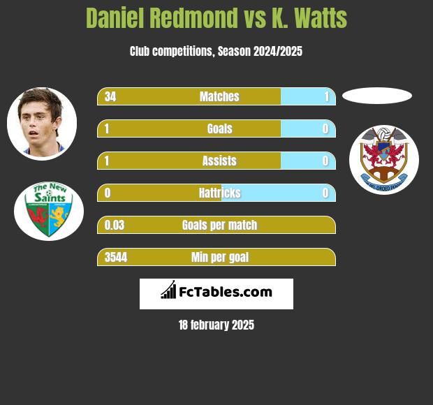 Daniel Redmond vs K. Watts h2h player stats