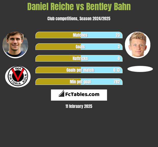 Daniel Reiche vs Bentley Bahn h2h player stats