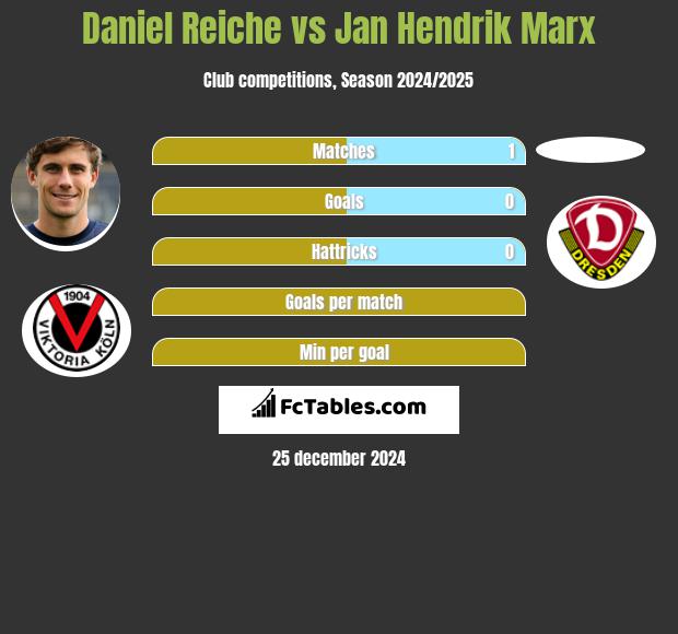 Daniel Reiche vs Jan Hendrik Marx h2h player stats