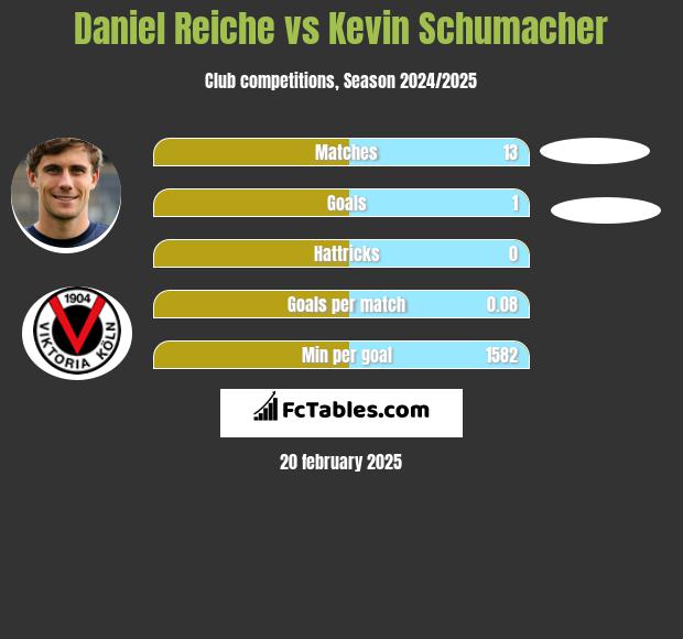 Daniel Reiche vs Kevin Schumacher h2h player stats