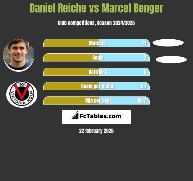 Daniel Reiche vs Marcel Benger h2h player stats