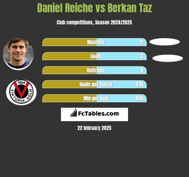 Daniel Reiche vs Berkan Taz h2h player stats