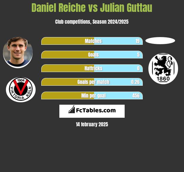 Daniel Reiche vs Julian Guttau h2h player stats