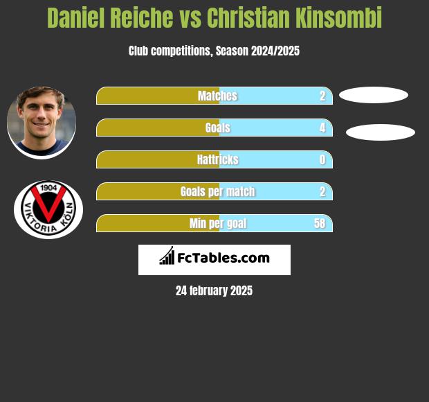 Daniel Reiche vs Christian Kinsombi h2h player stats