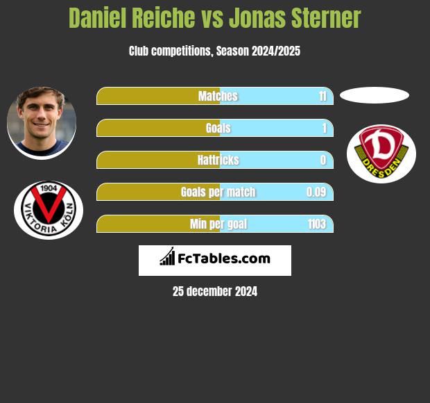 Daniel Reiche vs Jonas Sterner h2h player stats