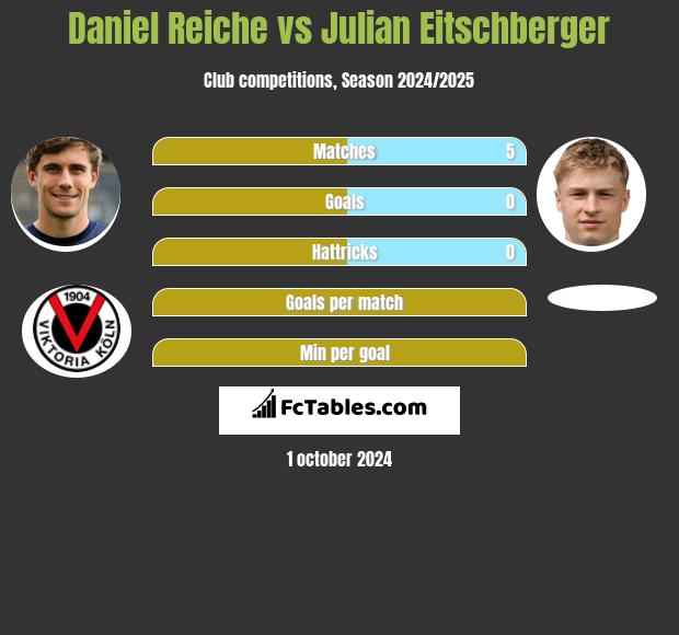 Daniel Reiche vs Julian Eitschberger h2h player stats