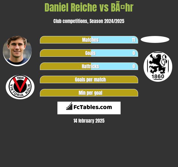 Daniel Reiche vs BÃ¤hr h2h player stats