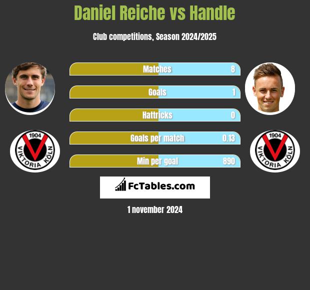 Daniel Reiche vs Handle h2h player stats