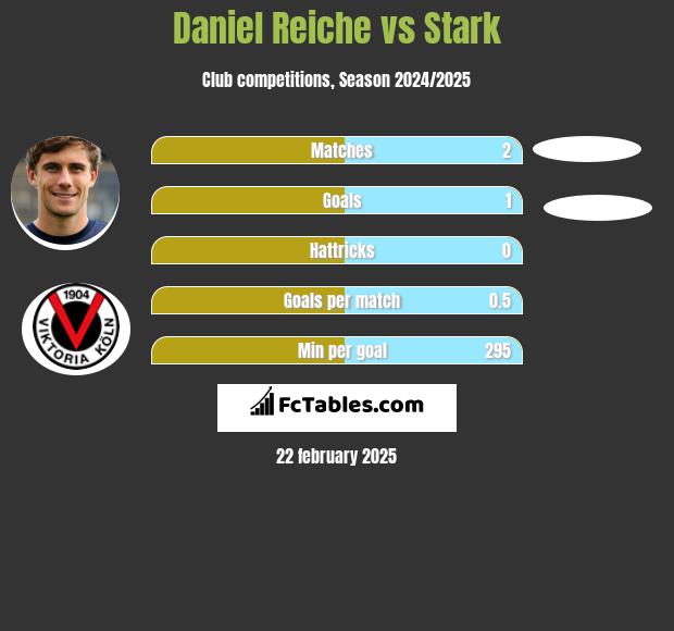 Daniel Reiche vs Stark h2h player stats