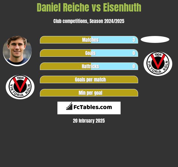 Daniel Reiche vs Eisenhuth h2h player stats