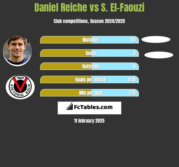 Daniel Reiche vs S. El-Faouzi h2h player stats