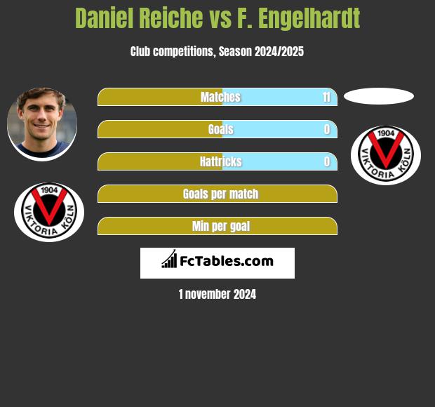 Daniel Reiche vs F. Engelhardt h2h player stats