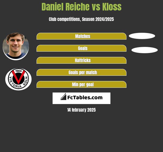 Daniel Reiche vs Kloss h2h player stats