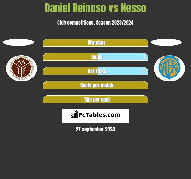 Daniel Reinoso vs Nesso h2h player stats