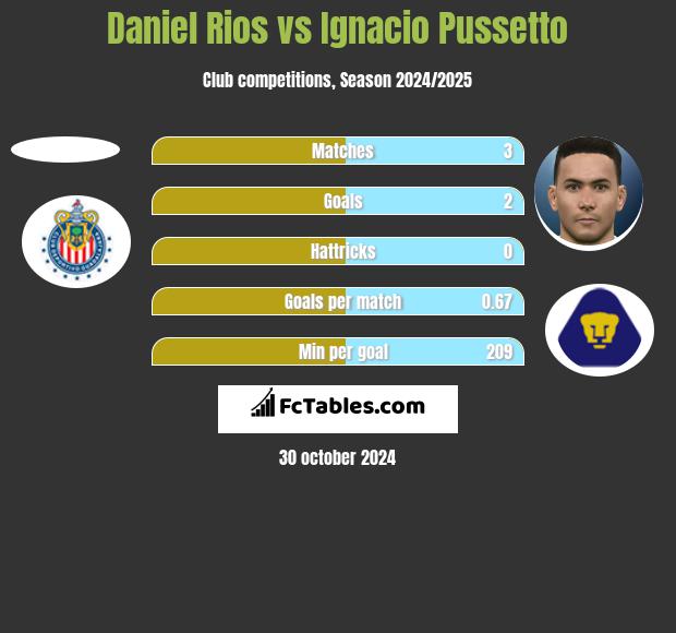 Daniel Rios vs Ignacio Pussetto h2h player stats