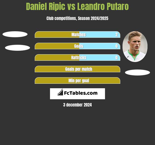 Daniel Ripic vs Leandro Putaro h2h player stats